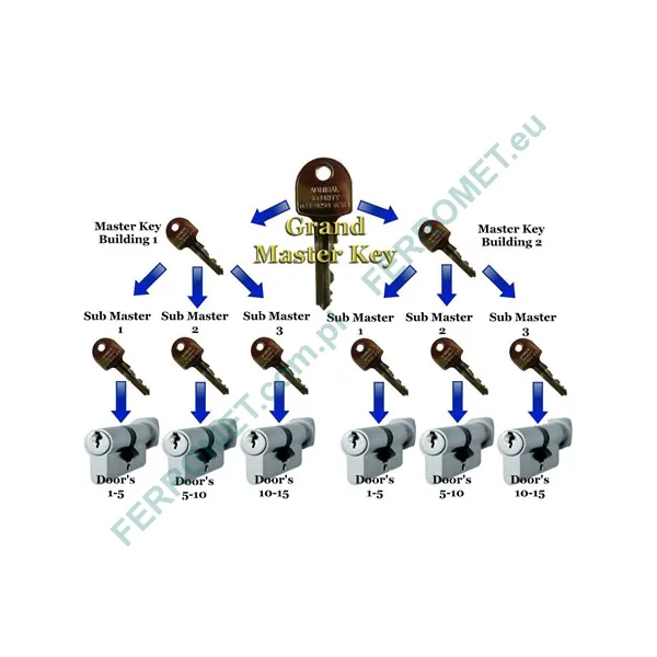 System Master Key z kontrolą dostępu