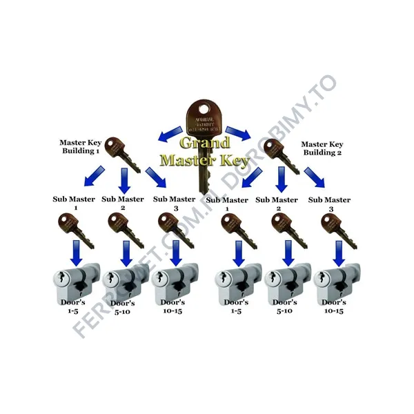 System Master Key z kontrolą dostępu