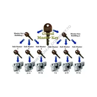 System Master Key z kontrolą dostępu
