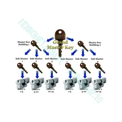 System Master Key z kontrolą dostępu